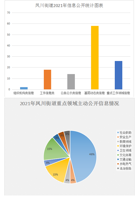 凤川街道2021年政府信息公开年度报告