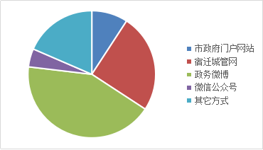 政府信息公开